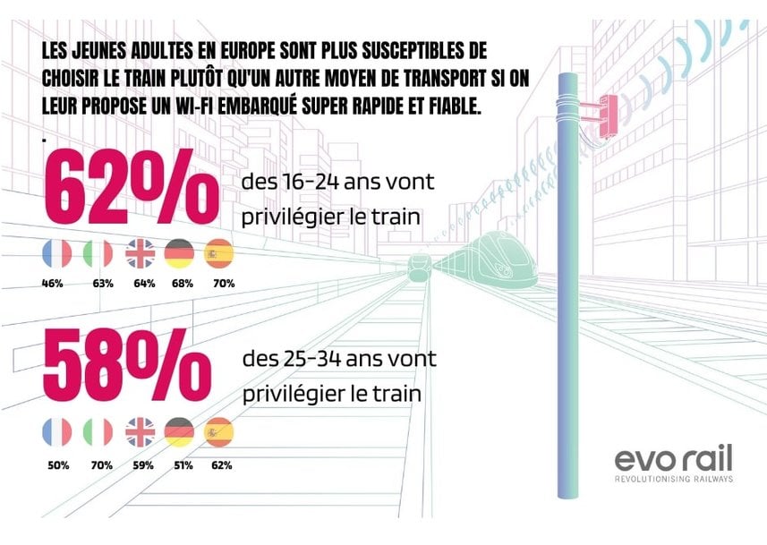 Les jeunes adultes sont plus susceptibles de choisir le train plutôt qu'un autre moyen de transport si on leur propose un Wi-Fi embarqué super rapide et fiable